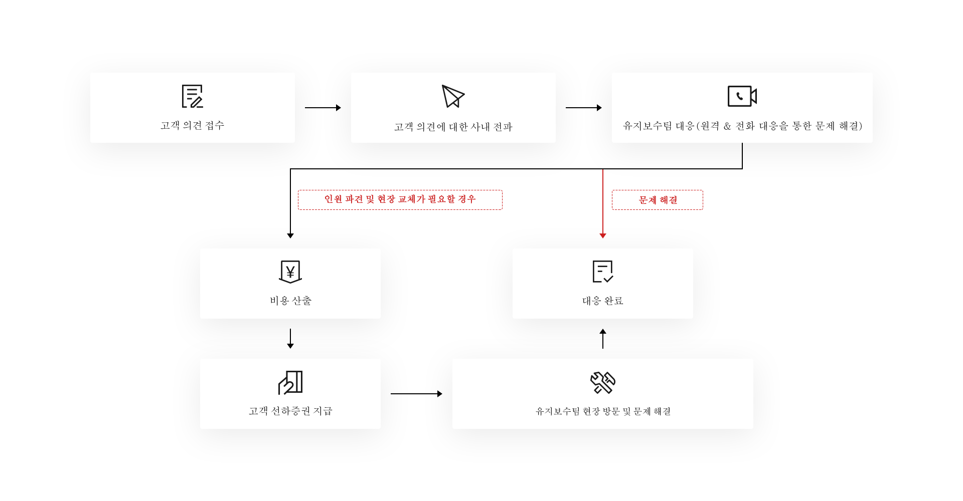 사후관리 체계